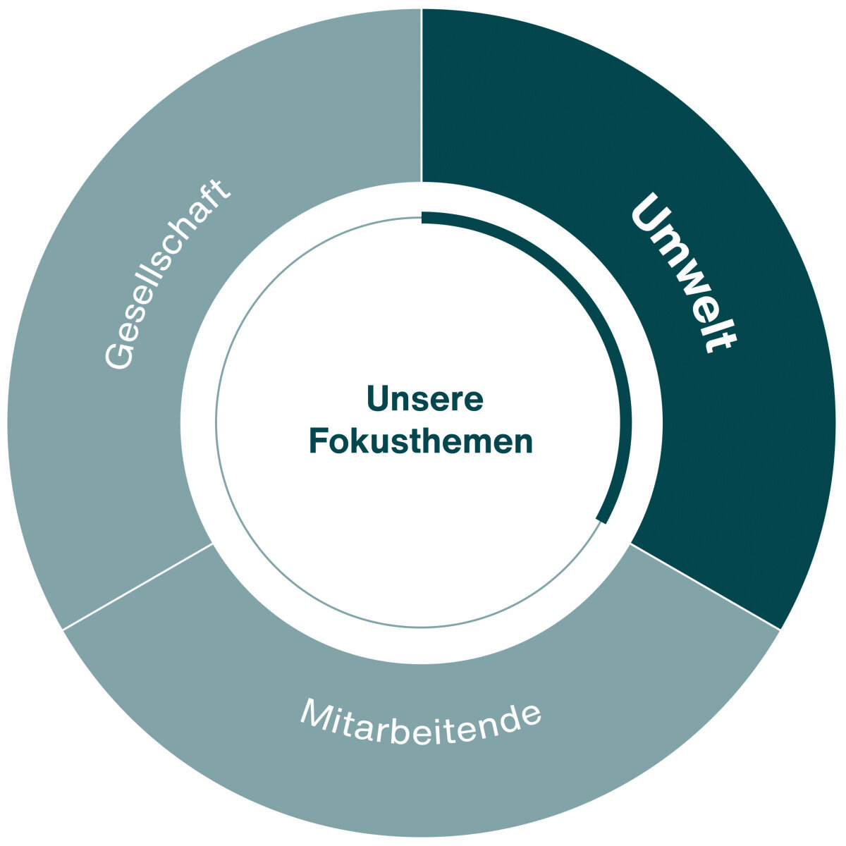 Umwelt zehnder infografik umwelt